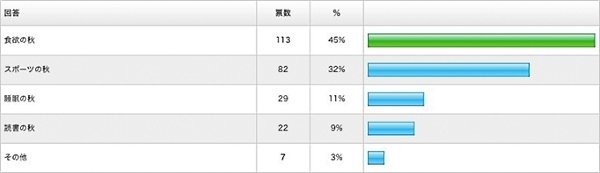 「食欲の秋」「スポーツの秋」「睡眠の秋」「読書の秋」で、お子様に一番あてはまる秋はどれですか？
