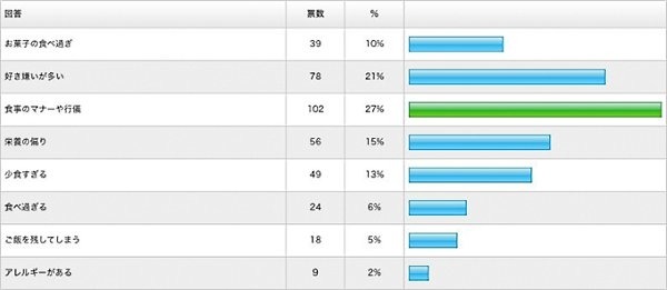 お子様の食生活に関して、悩みや苦労していることはありますか？