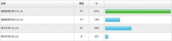 「はい」と答えた方は、どのような変化ですか？