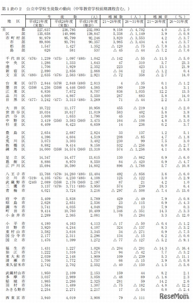 公立中学校生徒数の動向（地区別）