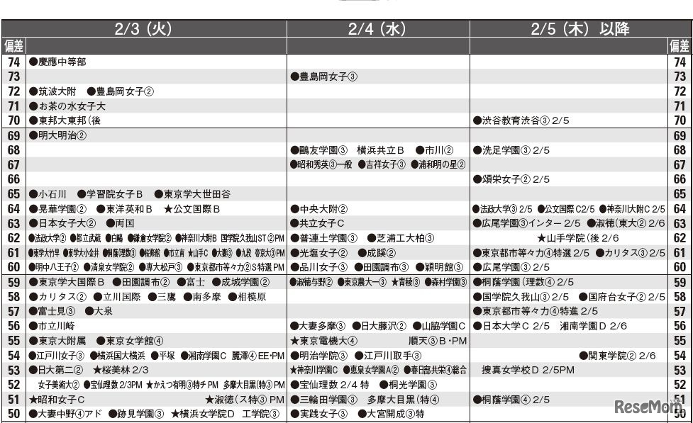 女子2月3日以降（一部）