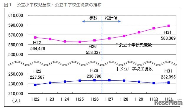 公立小学校児童数・公立中学校生徒数の推移（速報値）