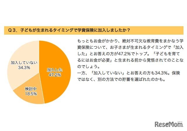 子どもが生まれるタイミングで学資保険に加入したか