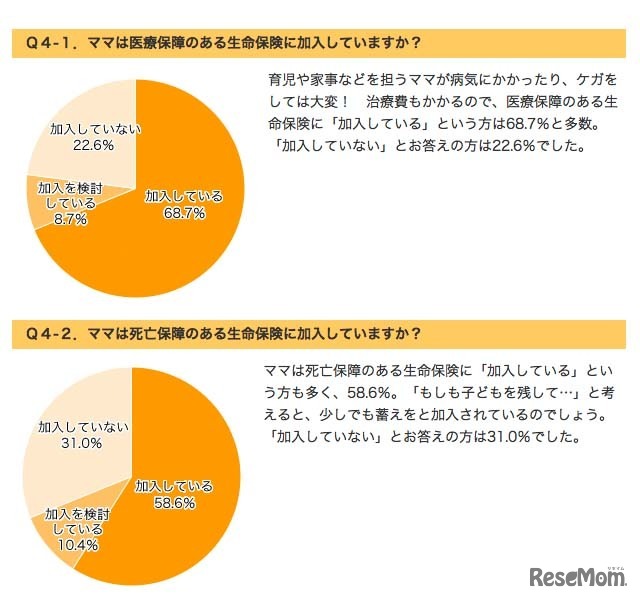 母親の生命保険の加入