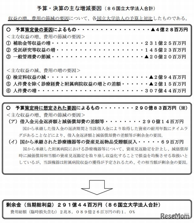 予算・決算の主な増減要因