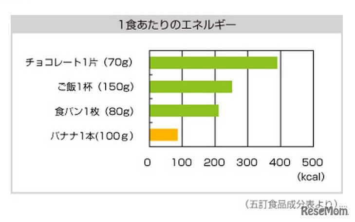 1食当たりのエネルギー