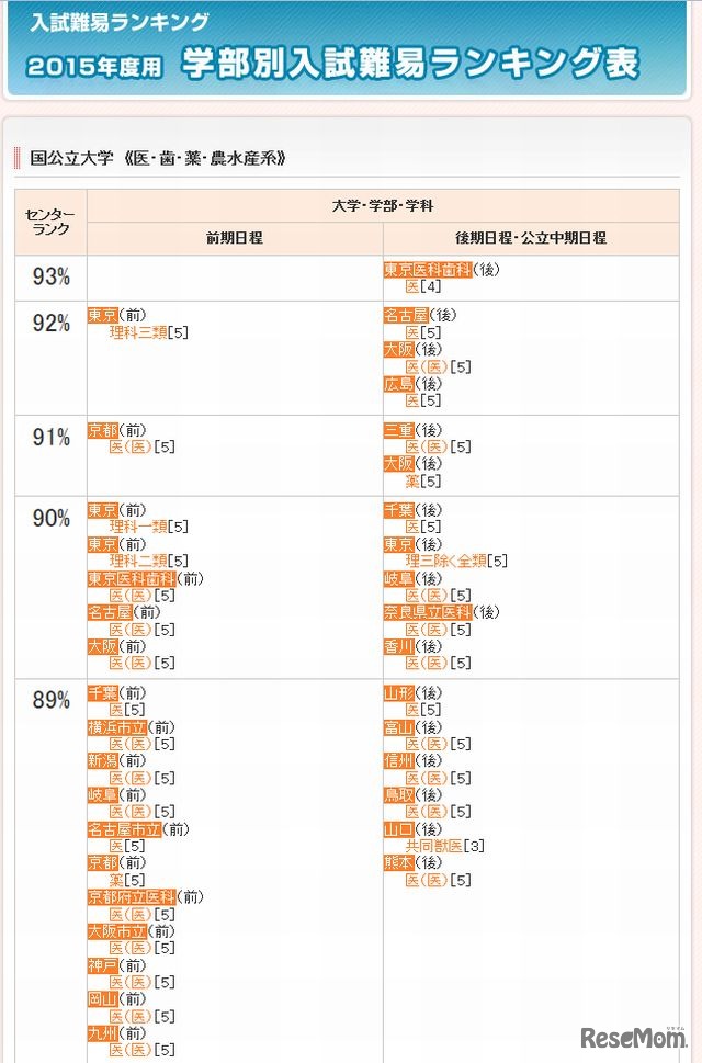 国公立大学（医・歯・薬・農水産系）