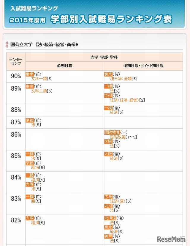 国公立大学（法･経済・経営・商系）