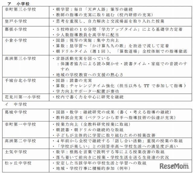顕著な向上がみられた学校の取組み