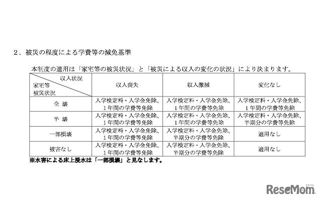 被災の程度による学費などの減免基準