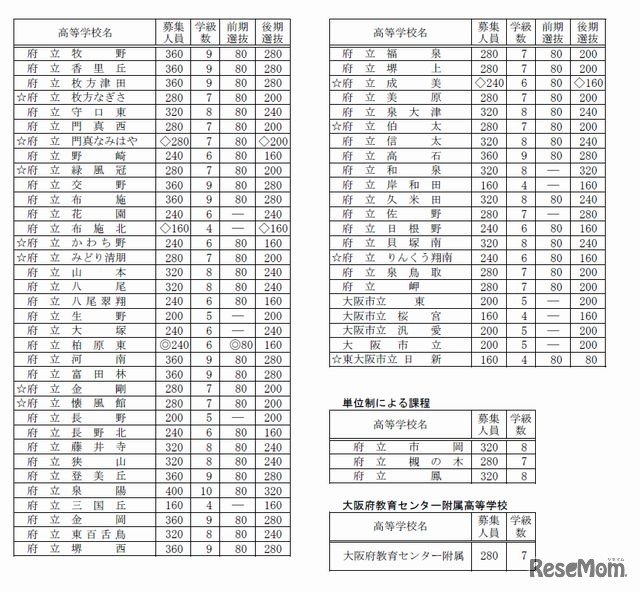 平成27年度公立高校募集人員（一部）