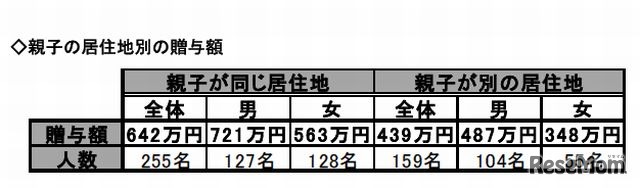 親子の居住地別の贈与額