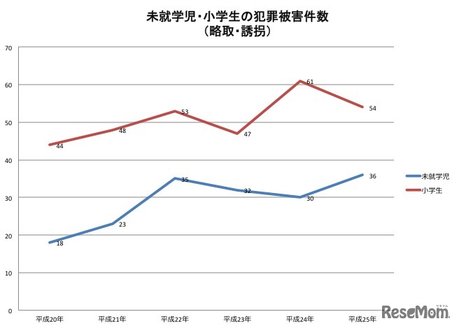 未就学児・小学生の犯罪被害件数（略取・誘拐）、警察庁「犯罪情勢」