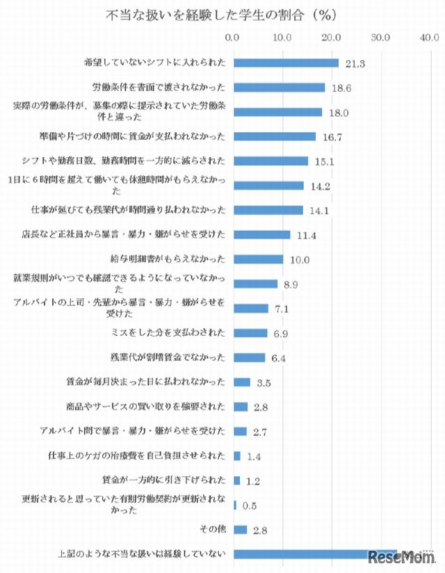 不当な扱いを経験した学生の割合