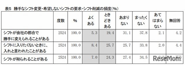 勝手なシフト変更・希望しないシフトの要求・シフト削減の頻度