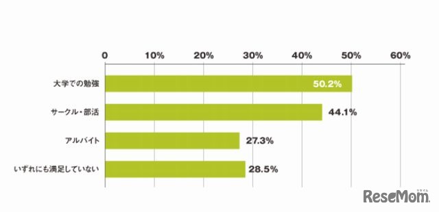 大学での勉強やサークル、アルバイトのうち、満足しているもの