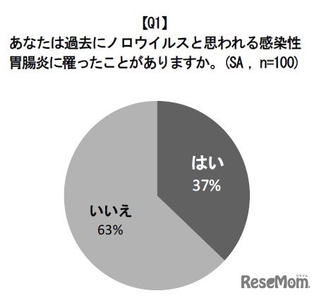 ノロウイルスに関する実態と予防の意識について