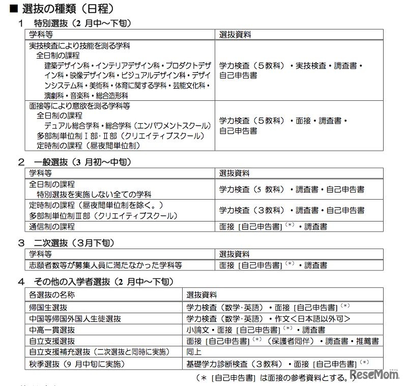 選抜の種類・日程