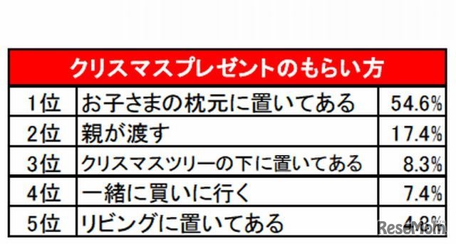 クリスマスプレゼントのもらい方