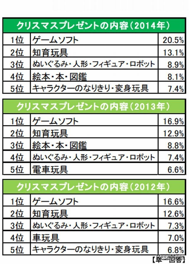 クリスマスプレゼントの内容