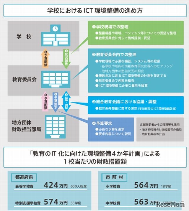 学校におけるICT環境整備の進め方