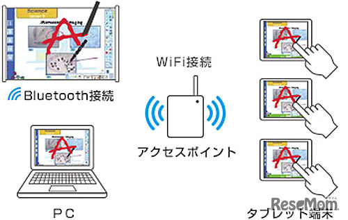 タブレット端末と連携