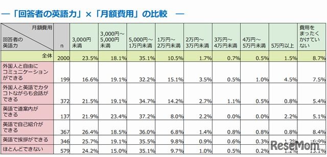 英語教育にかける費用（母親の英語力と月額費用の関係）