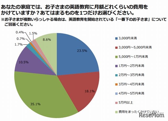 英語教育にかける費用（月額）
