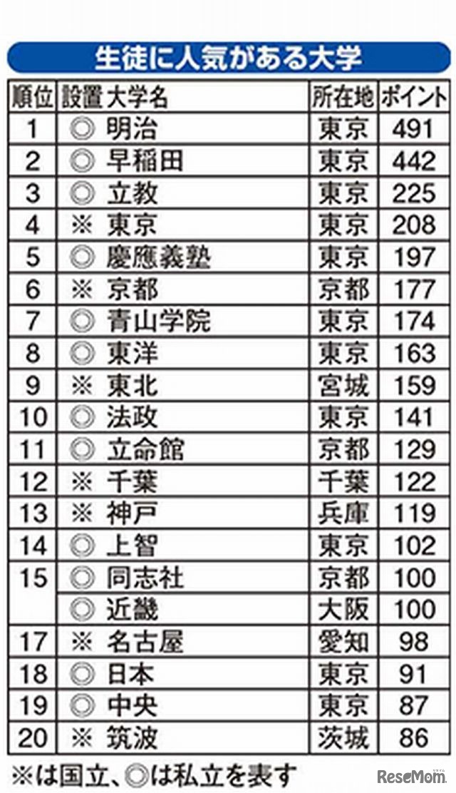 生徒に人気がある大学ランキング2014