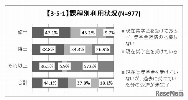 課程別の奨学金利用状況