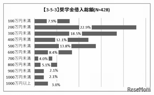奨学金借入総額