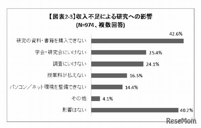 収入不足による研究への影響