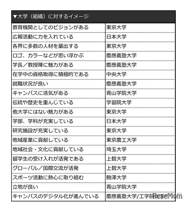大学（組織）に対するイメージ