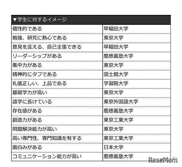 学生に対するイメージ