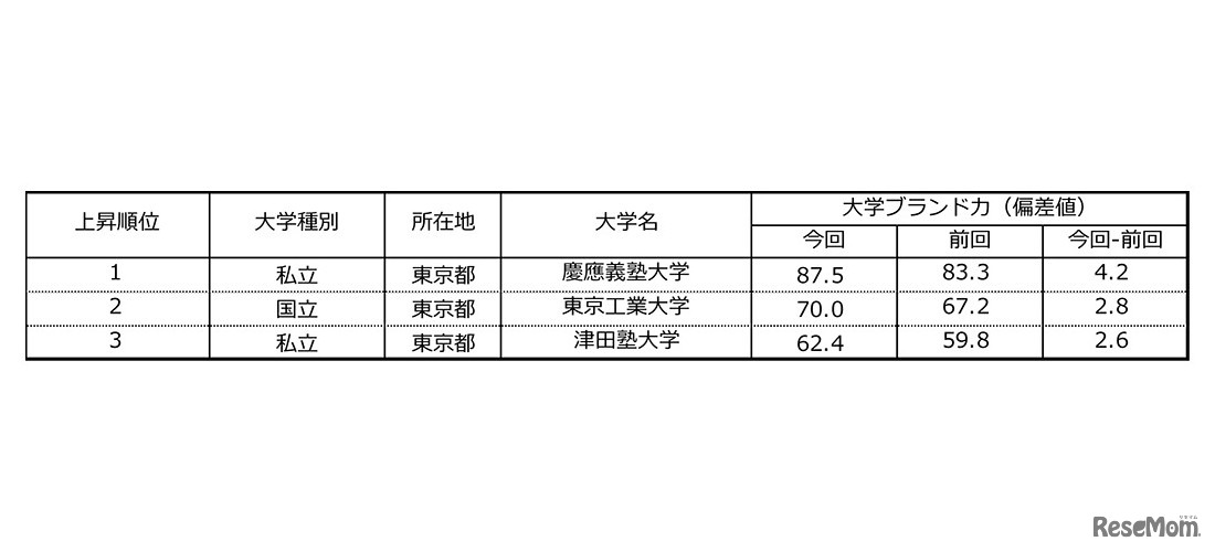 大学ブランド力上昇ランキングTOP3（首都圏編）
