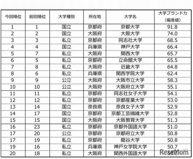 大学ブランド力ランキングTOP20（近畿編）