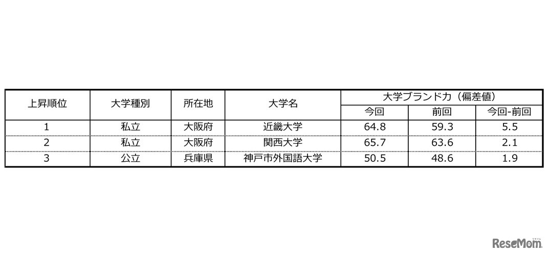 大学ブランド力上昇ランキングTOP3（近畿編）