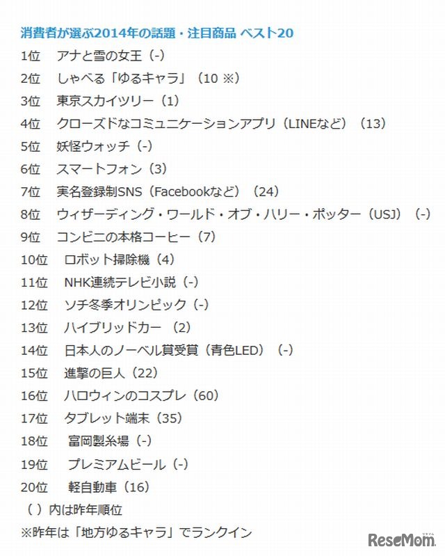 2014年の話題・注目商品ランキング
