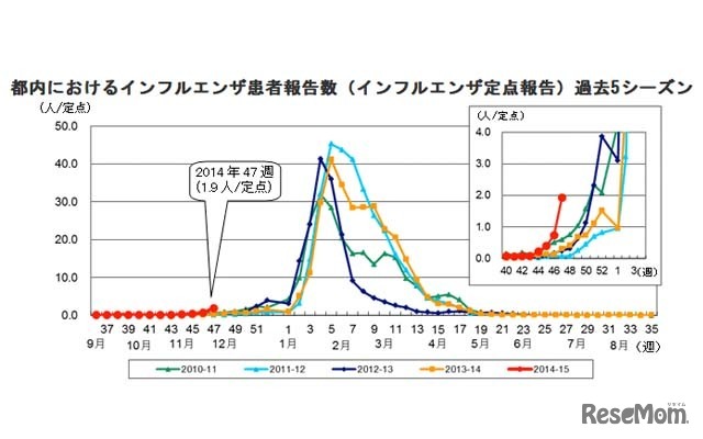東京都のインフルエンザ患者報告数