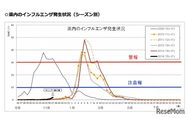 神奈川県のインフルエンザ患者報告数
