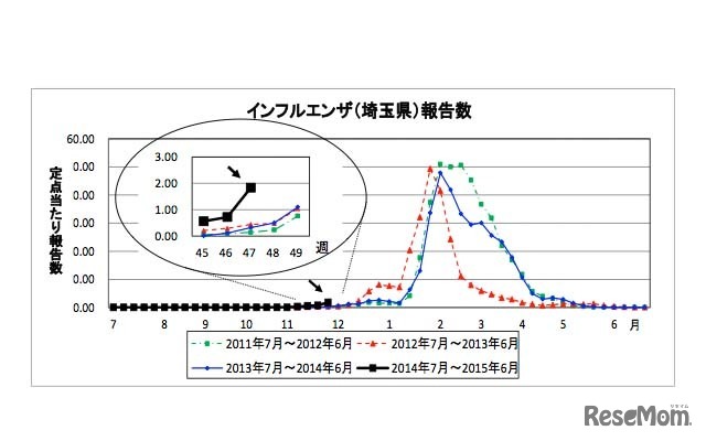 埼玉県のインフルエンザ患者報告数