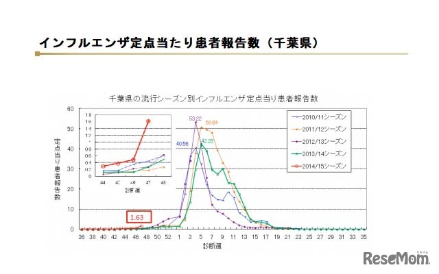 千葉県のインフルエンザ患者報告数