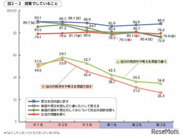 英語授業でしている学習