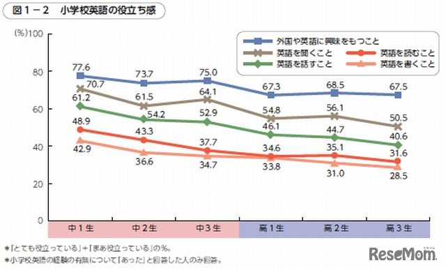 小学校英語の役立ち感