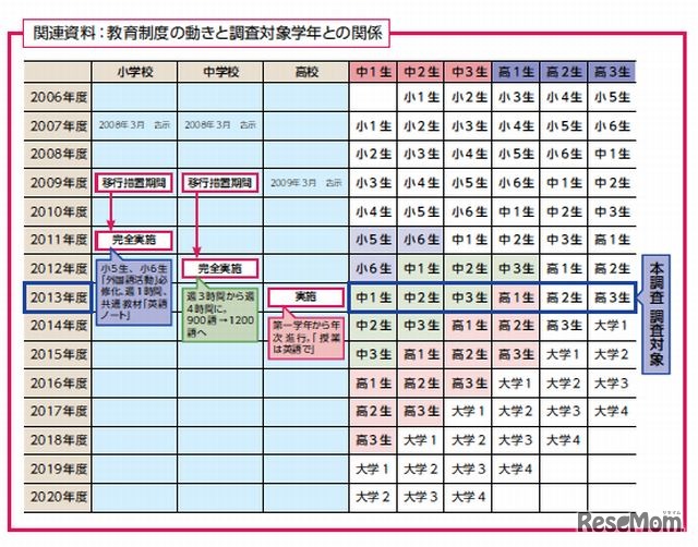（参考）教育制度の動きと調査対象学年との関係