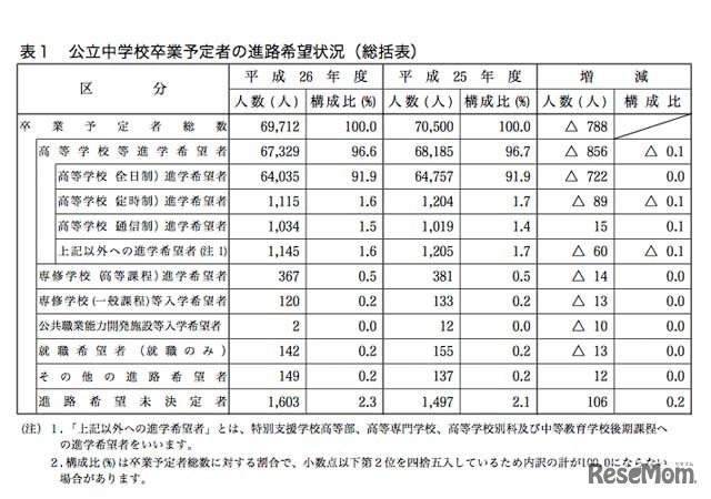 公立中学校卒業予定者の進路希望状況