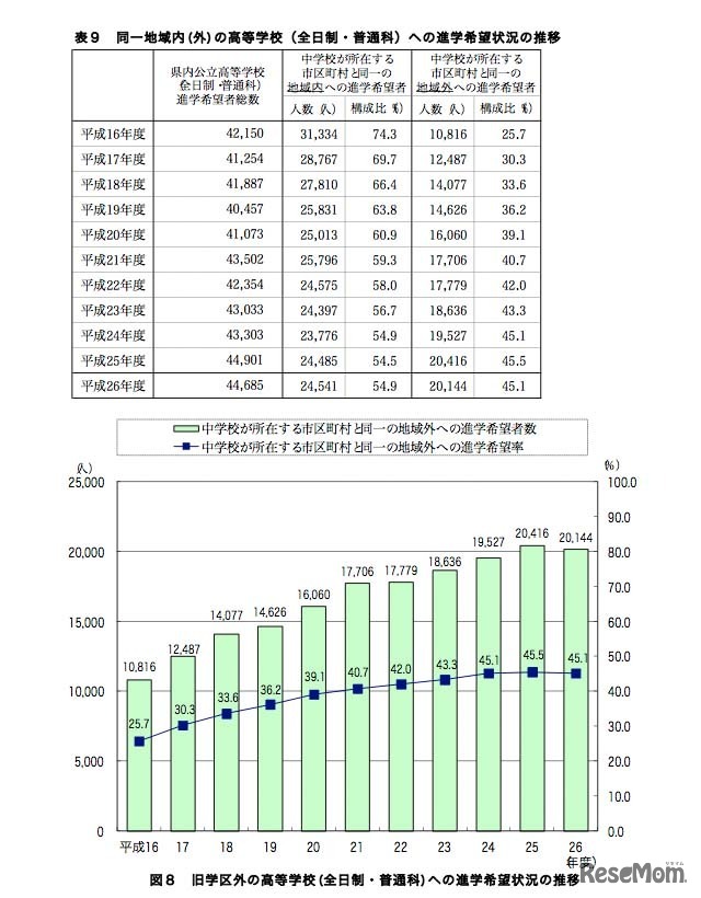 同一地域（旧学区）内外の高等学校（全日制・普通科）への進学希望状況
