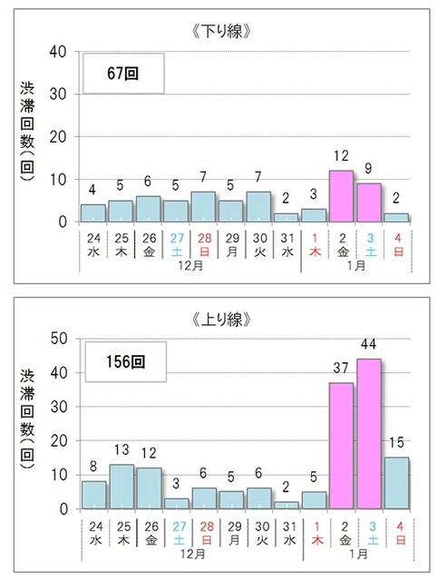 10km以上の渋滞予測回数