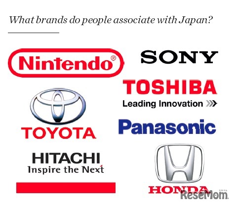 日本で連想する企業ブランド