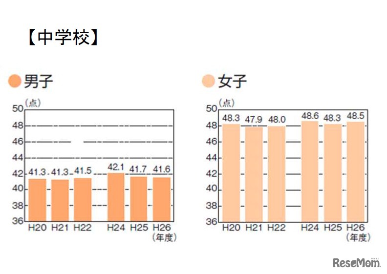 体力合計点の推移（中学生）